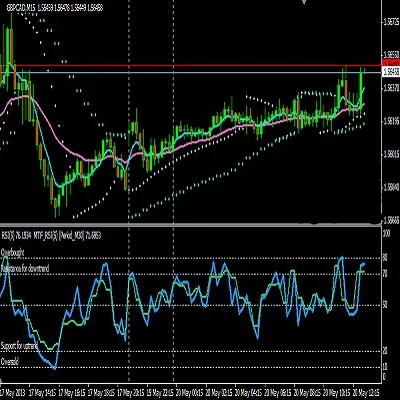 15 Min TF scalping Trading