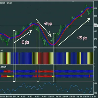 100 Pips Forex Domination Trading System